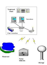 Scada system architecture master station scada servers systems include at least one, if not two, data server computers. Water Security The Role Of The Scada System