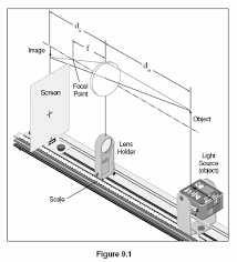 To determine the focal length of a thin lens and to explore the difference between convex and concave lenses and to determine their focal lengths. Https Www Kbcc Cuny Edu Academicdepartments Physci Science25 Documents Exp 6 Optics Pdf