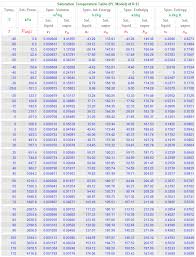 Temperature Saturation Table R 12 Si Units Pc Model