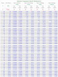 temperature saturation table r 12 si units pc model