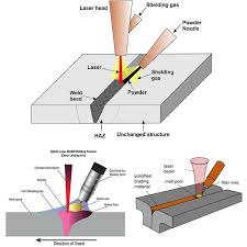 Laser Welding Technique Source Download Scientific Diagram