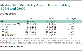 The Rising Age Gap In Economic Well Being Pew Research Center