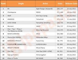 Oricon Reveals Monthly Singles And Albums Charts July 2012