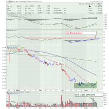 time to nibble on todays breakout in corn dont ignore