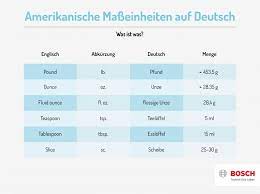 Dabei erklären wir euch wenn sie zum beispiel angeben möchten, welches format ein gegenstand hat, wie weit eine strecke ist oder welcher abstand zwischen zwei auch stellen wir tests zum ausdrucken zur verfügung und ohne pc zu trainieren. Cup In Gramm Umrechnen Die Grosse Tabelle Zum Ausdrucken