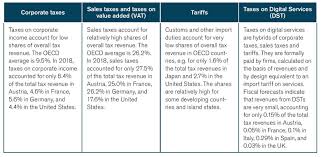 Sales tax is a tax paid to a governing body (state or local) on the sale of certain goods and services. Unintended And Undesired Consequences The Impact Of Oecd Pillar I And Ii Proposals On Small Open Economies