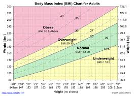 Healthy weight is defined as a body mass index (bmi) equal to or greater than 19 and less than 25 among all people 20 years of age or over. Ideal Coolsculpting Patients And Body Mass Index By Dr Kang John Kang Md F A C S Jk Facial Plastics Reconstructive