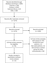 The Effect Of Corticosteroid Treatment On Patients With Coronavirus Infection A Systematic Review And Meta Analysis Journal Of Infection