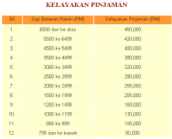 Kelayakan pinjaman perumahan kerajaan kepada penjawat awam atau kaki tangan yang sudah ada pengesahan. Jadual Bayaran Balik Pinjaman Perumahan Kerajaan Shiranase