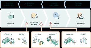 The supply chain analyst not only analyzes but supervises the execution of all the supply chain operations in a company. Best Practices For Managing Grocery Retail Supply Chains