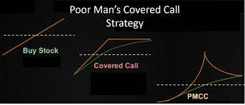 Like stock in a traditional covered call, the itm leap call covers the short call obligation. What Exactly Is A Poor Man S Covered Call New Academy Of Finance
