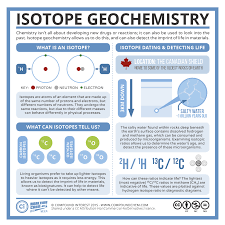 Rtc Week 2015 1 Isotopes The Search For Life Teaching Chemistry Chemistry Chemistry Classroom