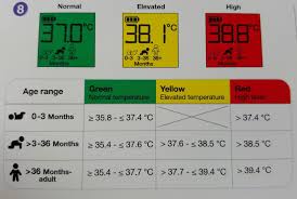 Temperature Range For Fever What Is A Fever Chart Fever