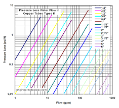 water flow in copper tubes pressure loss due to fricton