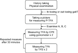 Flow Chart Of Clinical Measurement P Tfa Photographic