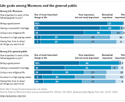 6 Facts About U S Mormons Pew Research Center