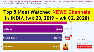 Karthik who was very passionate about films. Top 5 Most Watched Movies Channel In India Best Movies Channel In India Popular Movies Channel Youtube
