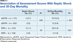 Image result for qSOFA Score