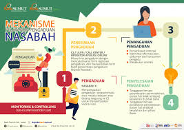 Tukarkan poin rewards anda dengan rangkaian hadiah, dari santap malam, fashion dan. Layanan Nasabah Bank Sumut