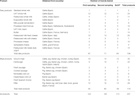 And many of those waste products your kidneys filter out come from the foods you eat. List Of Food Types And Number Of Brands And Items Analyzed Download Table