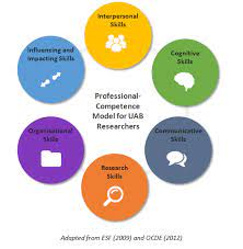 Professional Competence Model For Uab Researchers - Universitat Autònoma De  Barcelona - Uab Barcelona
