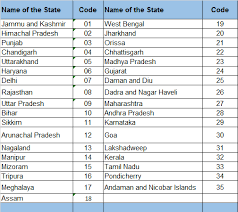 Supplier & buyer state code is identified from first two. Gst Nav 2016