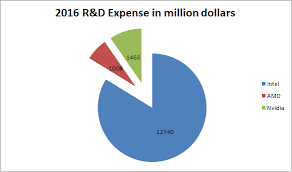 david vs goliath amd intel and nvidia r d budgets amd