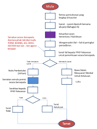 — mengkaji dayamaju sesuatu projek perniagaan. Http Www Mbpj Gov My Sites Default Files Contoh Borang Dan Garispanduan Tred Pdf