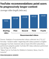 Negative headlines also work well when used to engage your reader's curiosity. Many Turn To Youtube For Children S Content News How To Lessons Pew Research Center