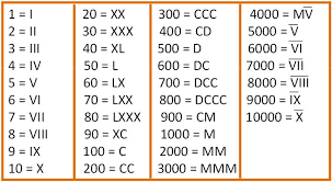 roman numerals chart 1 10000 google search roman