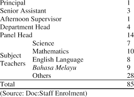 Smk banggol indah 43 km. 1 School Staff Profile Sekolah Menengah Bestari Staff Quantity Download Table