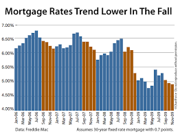 Mortgage Rate Chart Or Graph