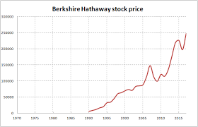 Share price appreciation and dividends. Berkshire Hathaway Stock Inflation Adjusted Prices Calculation Using M2 Money Supply Rate
