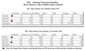 Jfk Numerology Of A Presidential Assassination The Kings