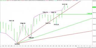 E Mini Nasdaq 100 Index Nq Futures Technical Analysis