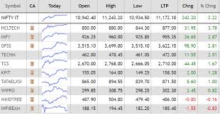 After Hours Lupin Catches Cold Mmtc On A High On Merger