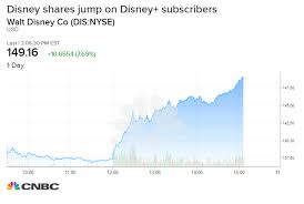 credit suisse raises disney price target subscriber