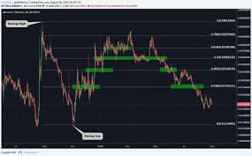 Crypto Trading 101 The Fibonacci Retracements Coinhub