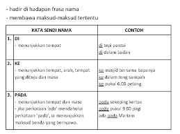 Tidak jarang pengguna sosial media lupa kata sandi yang digunakan karena kata sandi terlalu rumit atau memang sudah tidak lama tidak menggunakannya. Tatabahasa 12 Kata Sendi Nama Hadir Di Hadapan