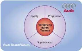Audi Brand Loyalty Brand Loyalty Business Branding Investing