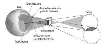 Ein partielle sonnenfinsternis zeigt sich am himmel. Sonnenfinsternis Lexikon Der Physik