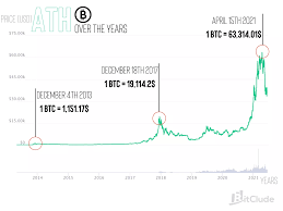 Rise or fall, people just can't stop talking about bitcoin. Corso Bitcoin 43545 Btc Eur Bitclude
