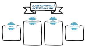Bases D Admissibilite 1er Cycle Etudier A L Uqam