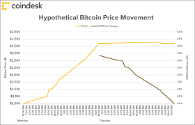 We also have historical bitcoin charts comparing the price of bitcoin to usd along with bitcoin price predictions. The Problem With Bitcoin Price Charts Explained In Two Charts Coindesk