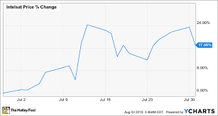 Why Intelsat S A Stock Gained 17 In July The Motley Fool