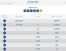 Οι τυχεροί αριθμοί στην σημερινή κλήρωση τζόκερ. Klhrwsh Tzoker 2054 Aytoi Einai Oi Tyxeroi Ari8moi Poy Anadeix8hkan E8nos