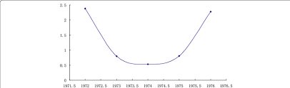 trend chart of composite index values from 1972 1976