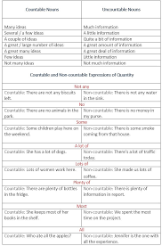 Expressions Of Quantity Countable And Non Countable Expressions Of Quantity Learn English G Learn English Grammar English Grammar English Language Learning