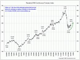 Crb Index Cpi The Big Picture