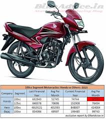 Motorcycles for sale in the philippines. Honda Vs Bajaj Vs Hero 100cc Motorcycle Sales Comparison
